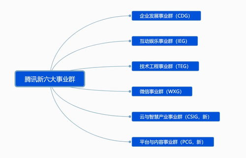 騰訊啟動(dòng)戰(zhàn)略升級(jí) 穿越“至暗時(shí)刻”，重繪增長藍(lán)圖
